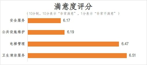 服务质量不佳